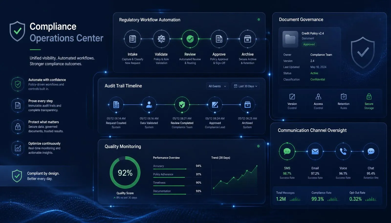 Modern compliance operations platform illustrating automated regulatory workflows, real-time audit dashboards, AI-assisted quality monitoring, omnichannel communication governance, secure data management, and connected compliance controls across a unified collections ecosystem.