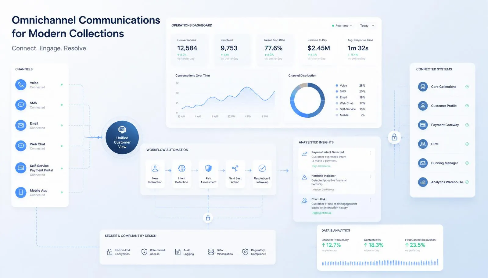Modern omnichannel collections platform illustrating a consumer seamlessly engaging through SMS, email, voice, live chat, self-service payment portals, and mobile communications, all connected through a unified workflow with AI-assisted routing, real-time engagement insights, and secure data integration.