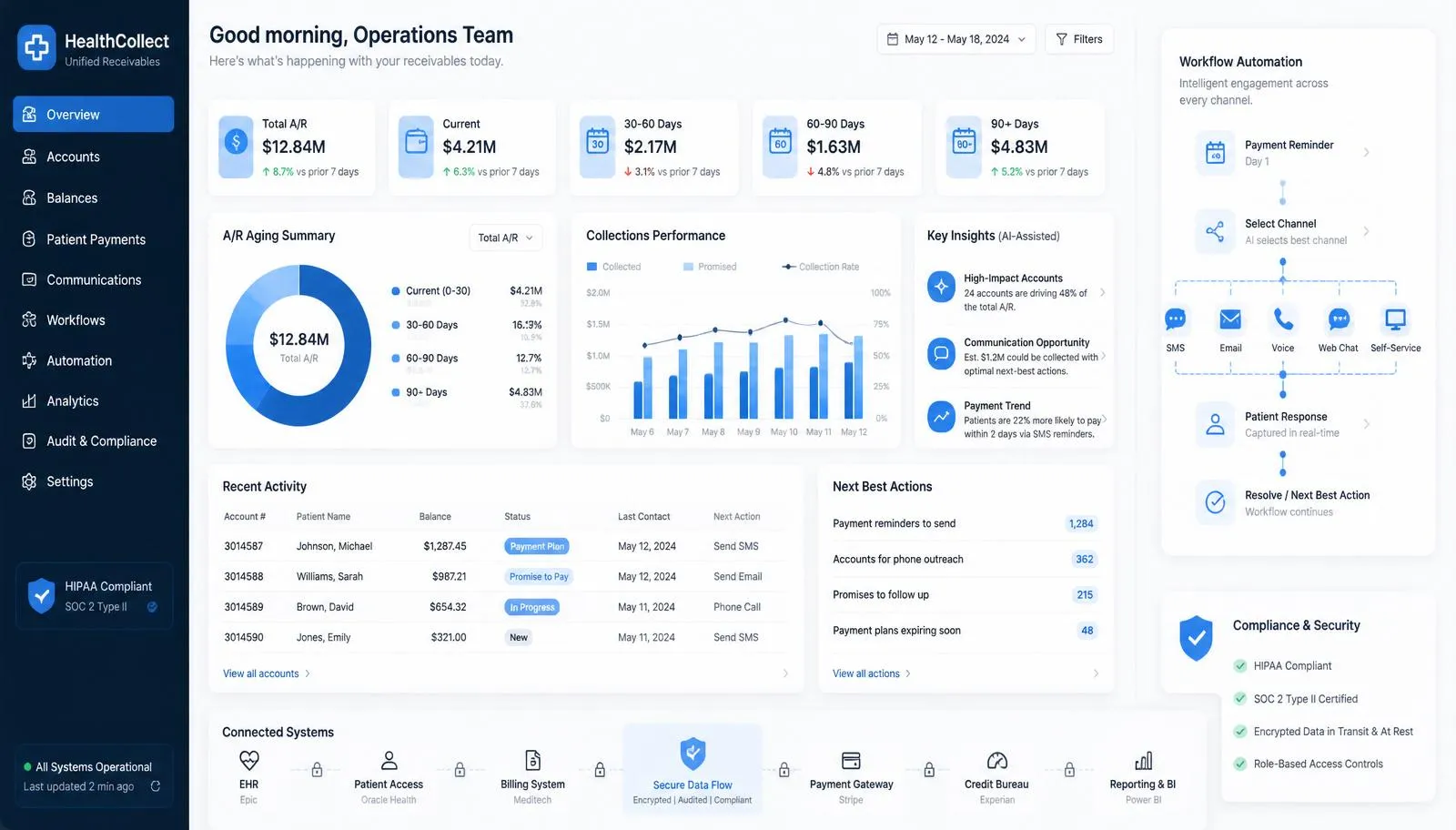 Modern healthcare receivables operations dashboard showing real-time A/R analytics, omnichannel patient communications, AI-assisted insights, workflow automation, HIPAA compliance indicators, and secure data flow across connected billing and payment systems.