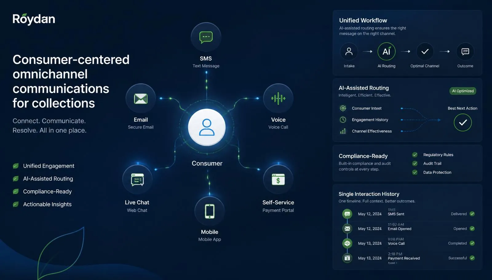 Modern omnichannel communications platform illustrating consumers interacting seamlessly through voice, SMS, email, live chat, self-service payment portals, and mobile devices. The visualization shows every communication channel connected through a unified workflow with real-time engagement insights, AI-assisted routing, compliance monitoring, and a single customer interaction history.