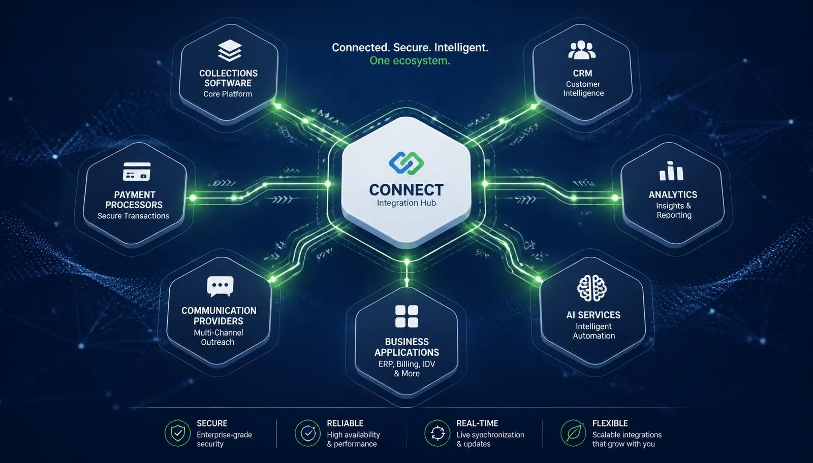 Modern enterprise integration ecosystem illustrating secure API connections between collections software, payment platforms, communication providers, CRM systems, analytics dashboards, AI services, and business applications. The visualization emphasizes seamless data flow, workflow automation, real-time synchronization, and a connected technology ecosystem using a clean blue, gray, and white enterprise aesthetic.