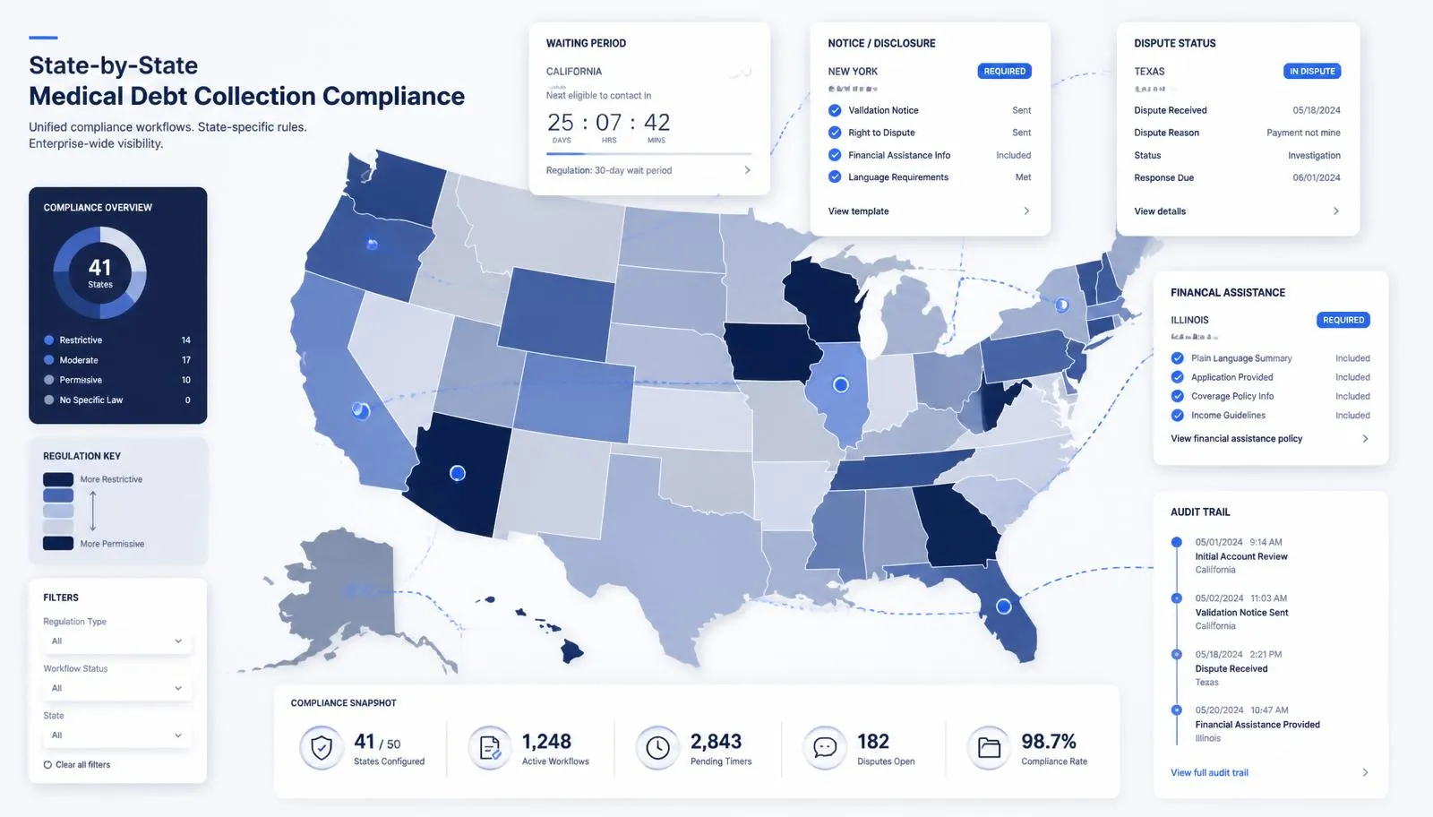 United States compliance map illustrating varying state-level medical debt requirements, including credit-reporting restrictions, collection waiting periods, financial-assistance reviews, consumer notices, dispute protections, and configurable compliance workflows. The image emphasizes regulatory variation, adaptability, and operational control rather than courtrooms, gavels, or other legal clichés.