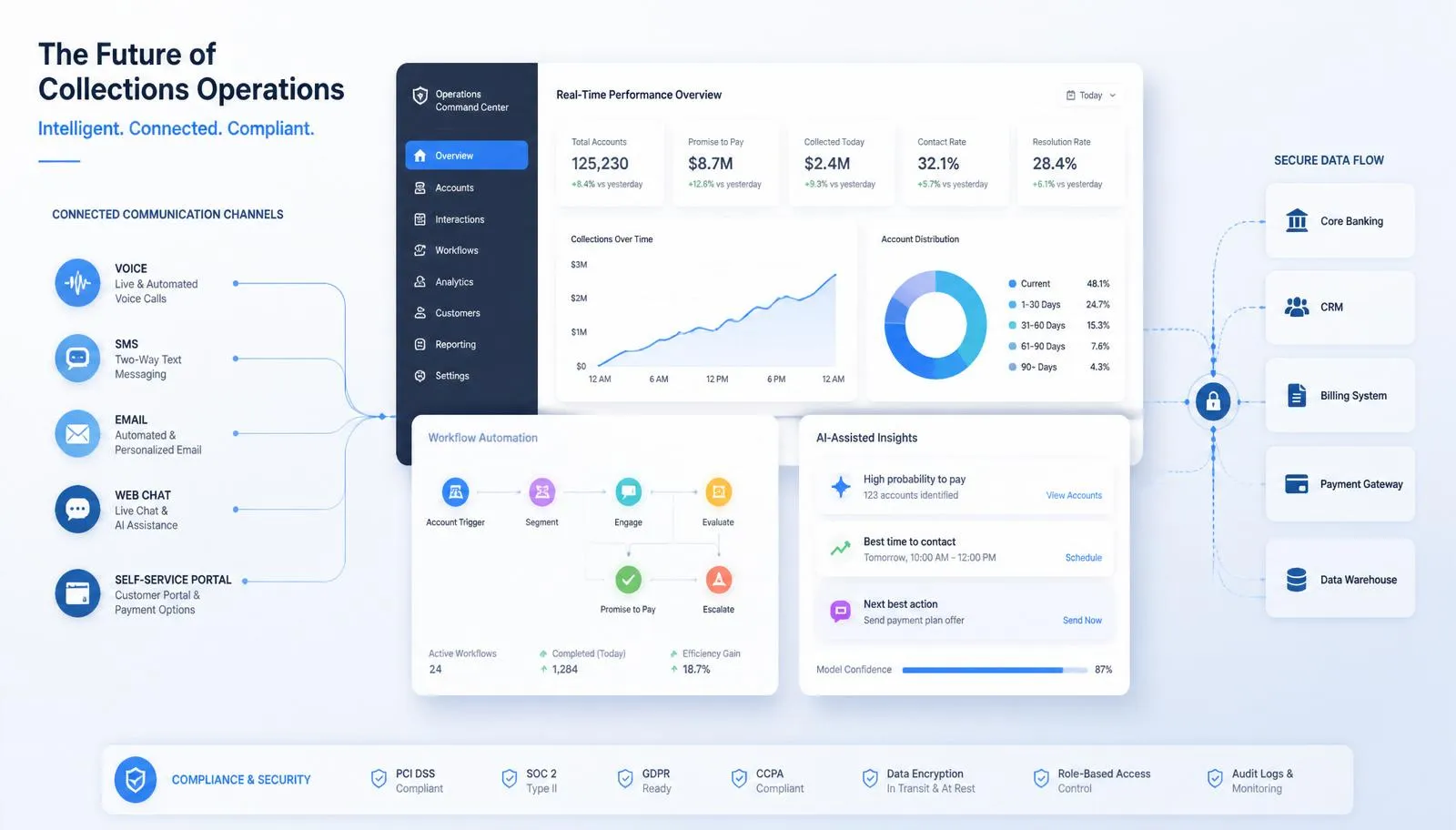 Modern collections operations dashboard showing real-time analytics, omnichannel communication channels, AI-assisted insights, workflow automation, and secure data flow across connected business systems.